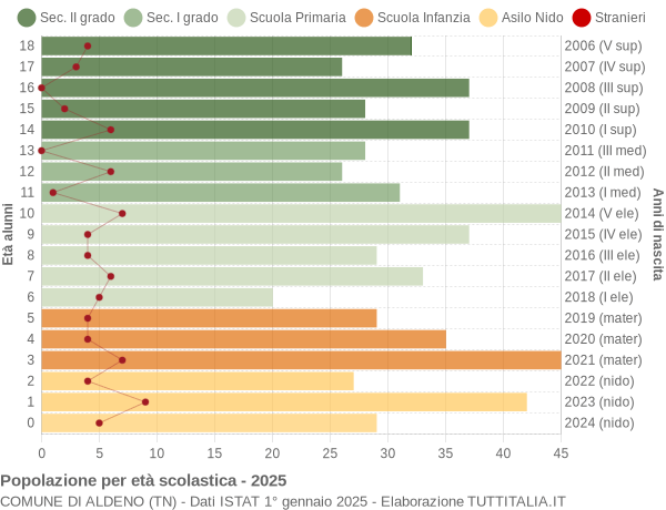 Grafico Popolazione in età scolastica - Aldeno 2025