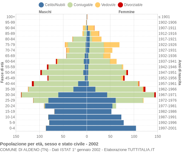 Grafico Popolazione per età, sesso e stato civile Comune di Aldeno (TN)