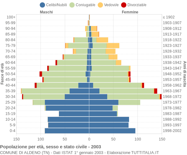 Grafico Popolazione per età, sesso e stato civile Comune di Aldeno (TN)