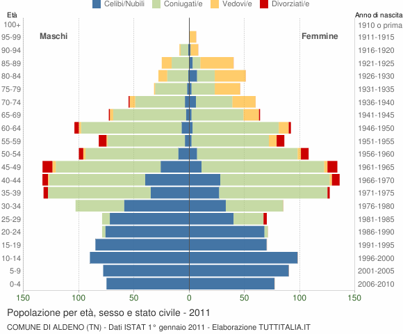 Grafico Popolazione per età, sesso e stato civile Comune di Aldeno (TN)