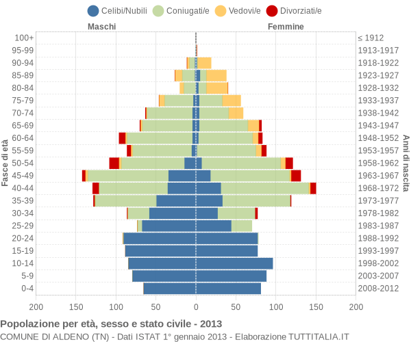 Grafico Popolazione per età, sesso e stato civile Comune di Aldeno (TN)