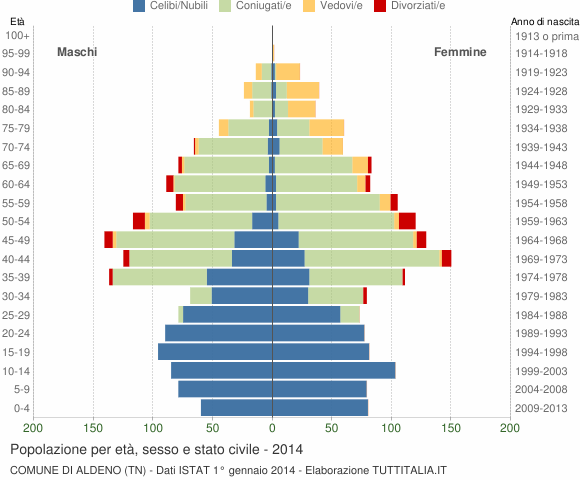 Grafico Popolazione per età, sesso e stato civile Comune di Aldeno (TN)