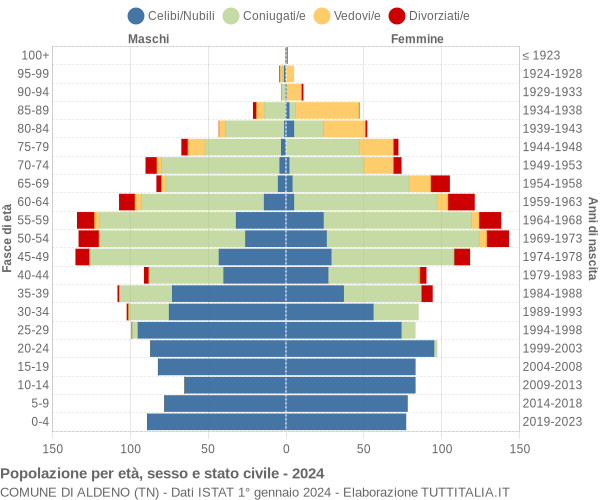 Grafico Popolazione per età, sesso e stato civile Comune di Aldeno (TN)