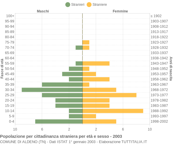 Grafico cittadini stranieri - Aldeno 2003