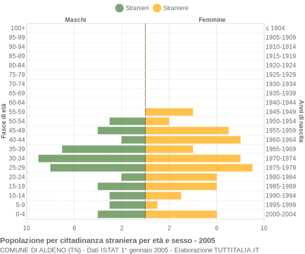 Grafico cittadini stranieri - Aldeno 2005