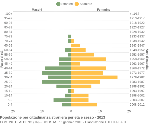 Grafico cittadini stranieri - Aldeno 2013