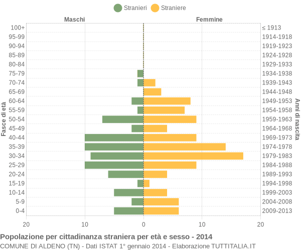 Grafico cittadini stranieri - Aldeno 2014