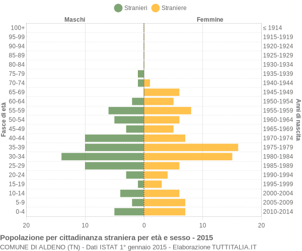 Grafico cittadini stranieri - Aldeno 2015