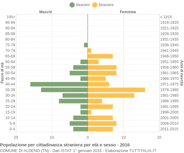 Grafico cittadini stranieri - Aldeno 2016