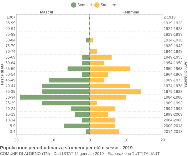 Grafico cittadini stranieri - Aldeno 2019