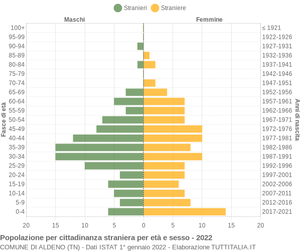 Grafico cittadini stranieri - Aldeno 2022