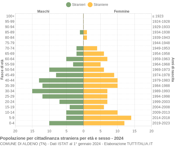 Grafico cittadini stranieri - Aldeno 2024