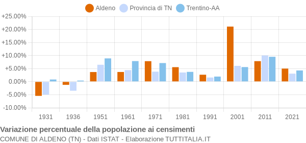 Grafico variazione percentuale della popolazione Comune di Aldeno (TN)