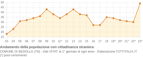 Andamento popolazione stranieri Comune di Bedollo (TN)