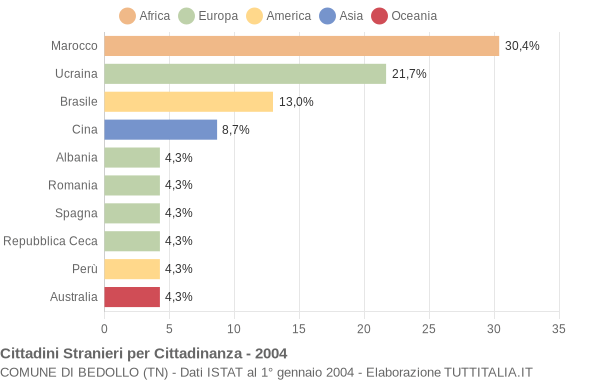 Grafico cittadinanza stranieri - Bedollo 2004