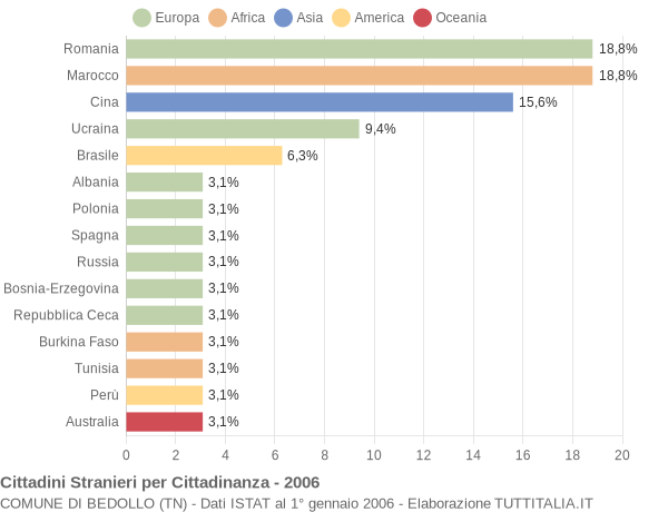 Grafico cittadinanza stranieri - Bedollo 2006