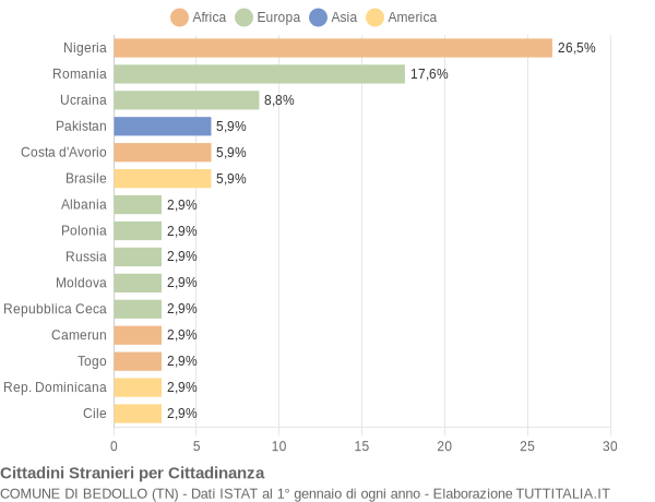 Grafico cittadinanza stranieri - Bedollo 2019