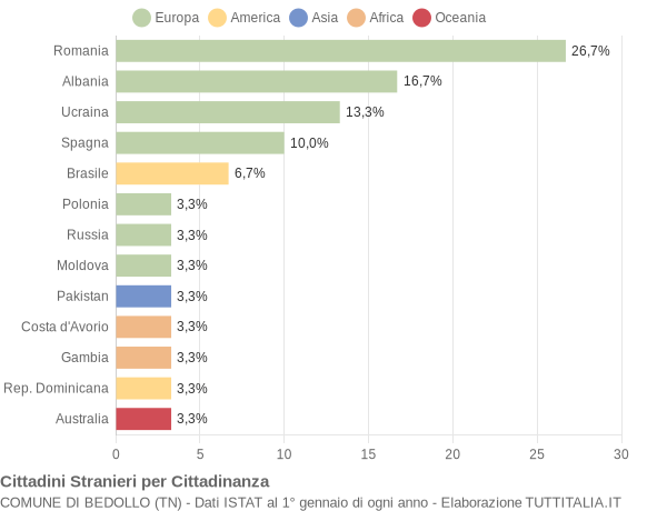 Grafico cittadinanza stranieri - Bedollo 2022