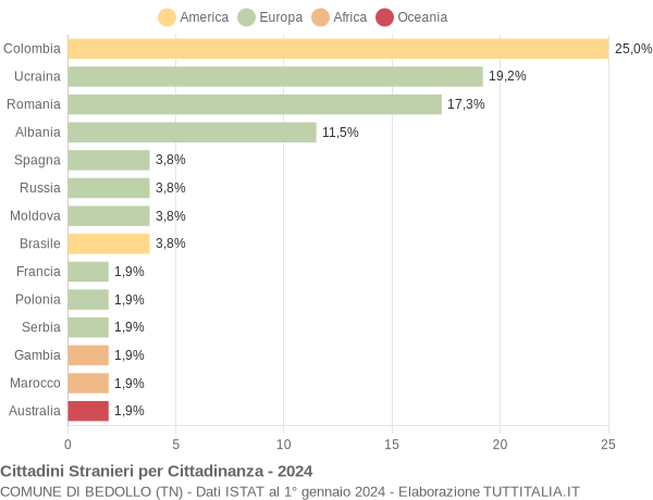 Grafico cittadinanza stranieri - Bedollo 2024