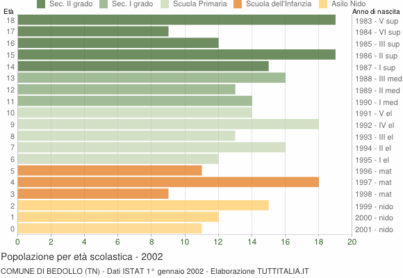 Grafico Popolazione in età scolastica - Bedollo 2002