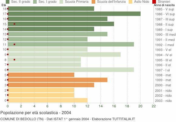 Grafico Popolazione in età scolastica - Bedollo 2004