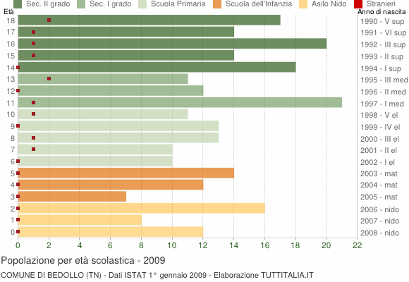 Grafico Popolazione in età scolastica - Bedollo 2009