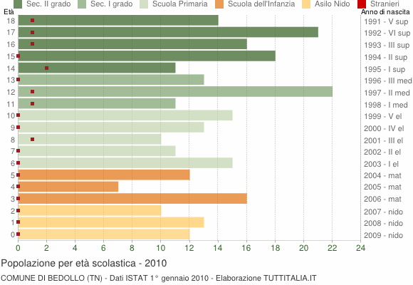 Grafico Popolazione in età scolastica - Bedollo 2010
