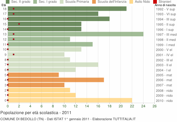 Grafico Popolazione in età scolastica - Bedollo 2011