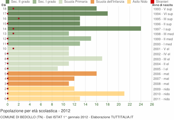 Grafico Popolazione in età scolastica - Bedollo 2012