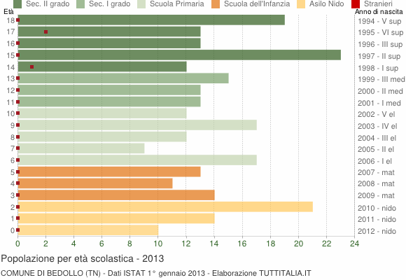 Grafico Popolazione in età scolastica - Bedollo 2013