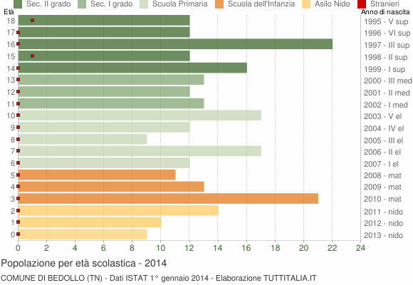 Grafico Popolazione in età scolastica - Bedollo 2014