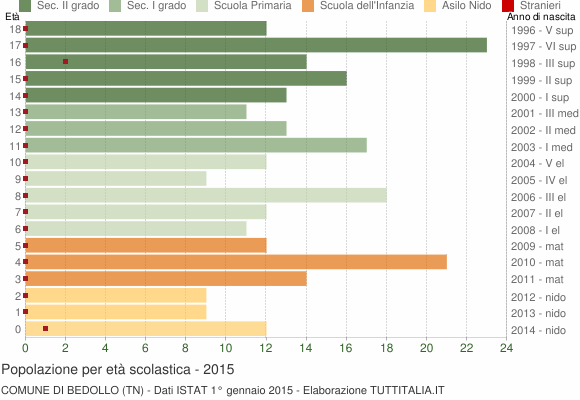 Grafico Popolazione in età scolastica - Bedollo 2015