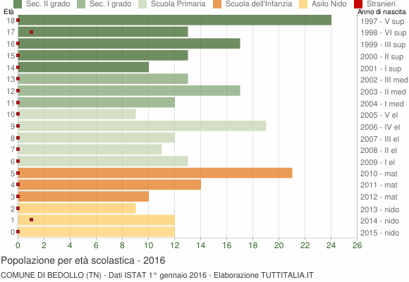 Grafico Popolazione in età scolastica - Bedollo 2016