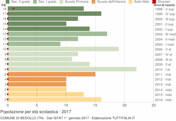 Grafico Popolazione in età scolastica - Bedollo 2017