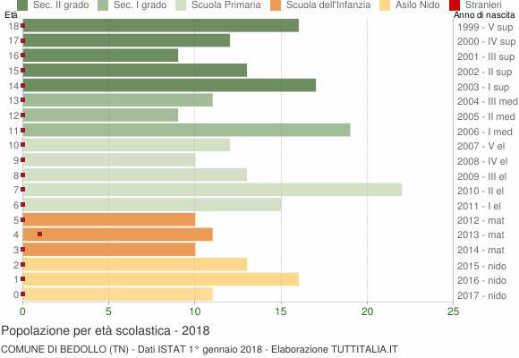 Grafico Popolazione in età scolastica - Bedollo 2018