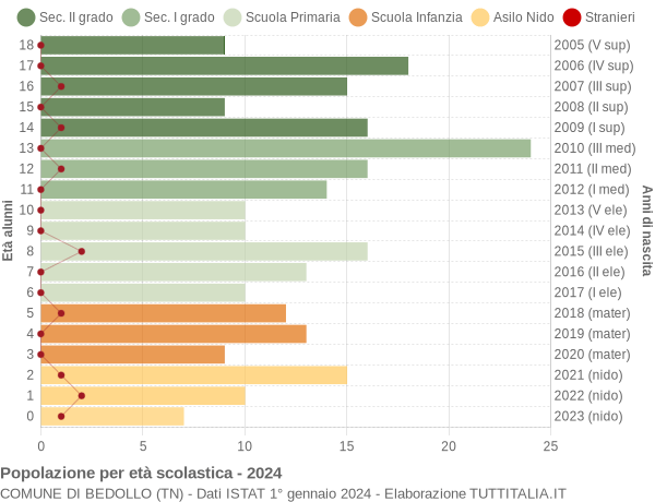 Grafico Popolazione in età scolastica - Bedollo 2024