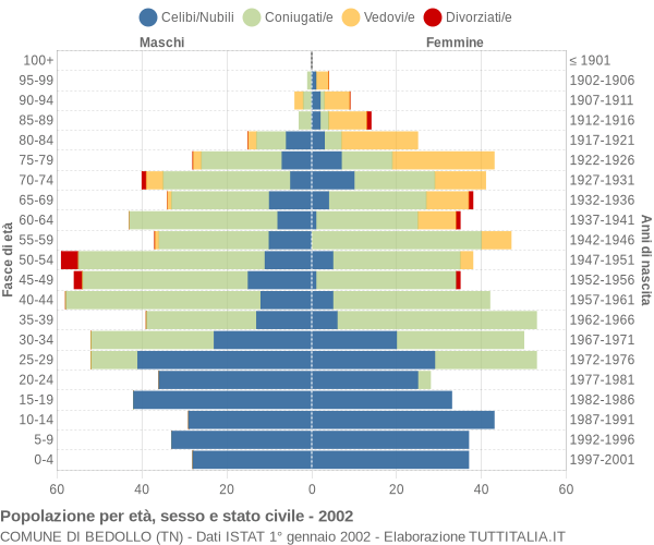 Grafico Popolazione per età, sesso e stato civile Comune di Bedollo (TN)