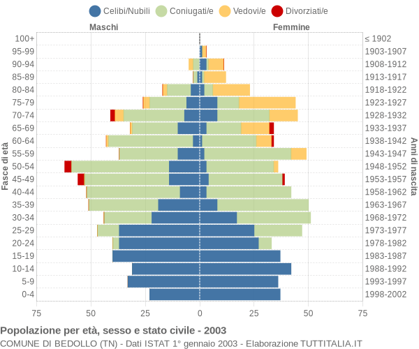 Grafico Popolazione per età, sesso e stato civile Comune di Bedollo (TN)