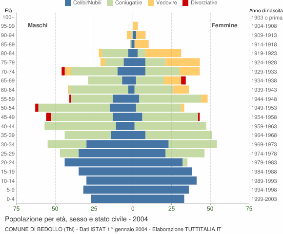 Grafico Popolazione per età, sesso e stato civile Comune di Bedollo (TN)