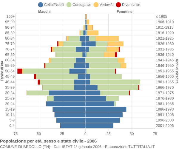 Grafico Popolazione per età, sesso e stato civile Comune di Bedollo (TN)