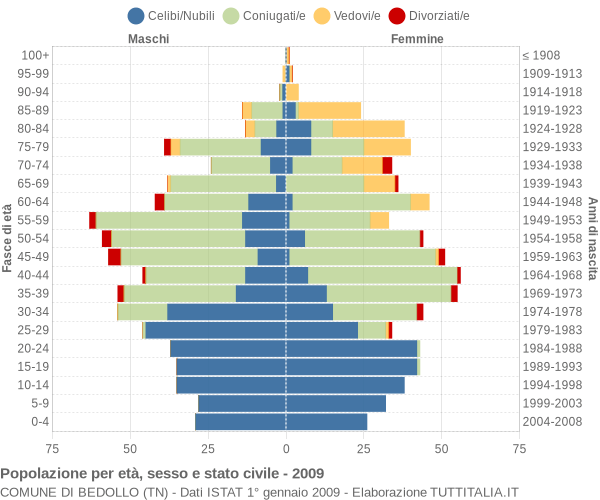 Grafico Popolazione per età, sesso e stato civile Comune di Bedollo (TN)