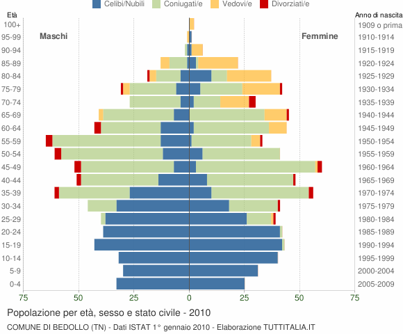 Grafico Popolazione per età, sesso e stato civile Comune di Bedollo (TN)