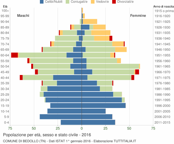Grafico Popolazione per età, sesso e stato civile Comune di Bedollo (TN)