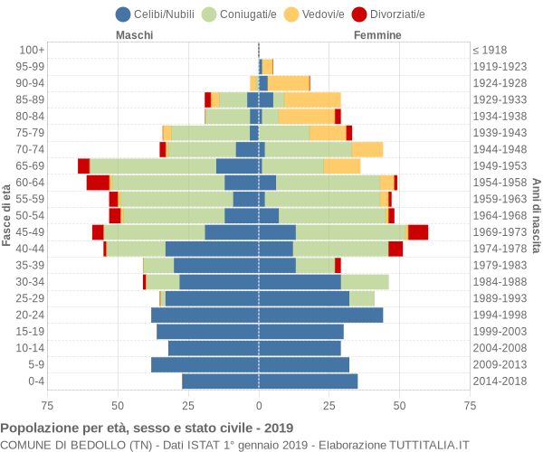 Grafico Popolazione per età, sesso e stato civile Comune di Bedollo (TN)