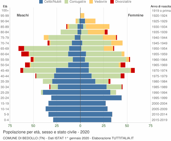 Grafico Popolazione per età, sesso e stato civile Comune di Bedollo (TN)