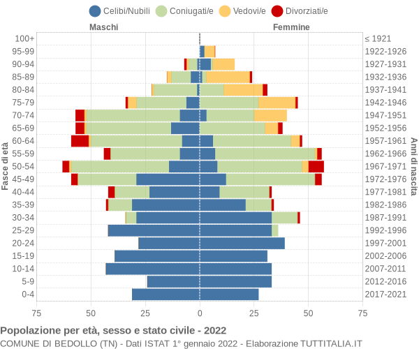 Grafico Popolazione per età, sesso e stato civile Comune di Bedollo (TN)