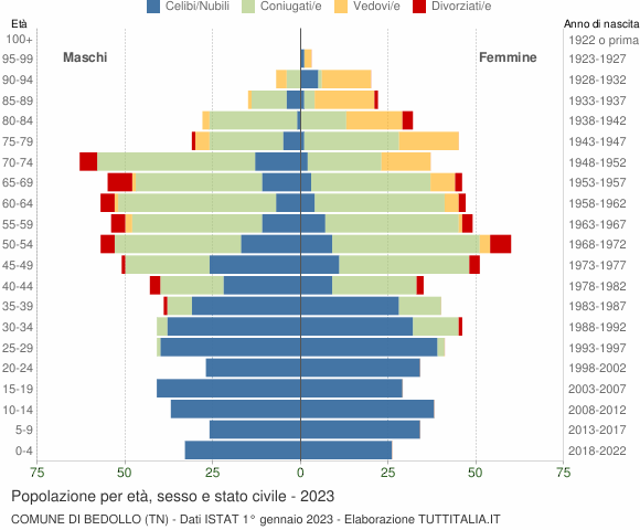 Grafico Popolazione per età, sesso e stato civile Comune di Bedollo (TN)