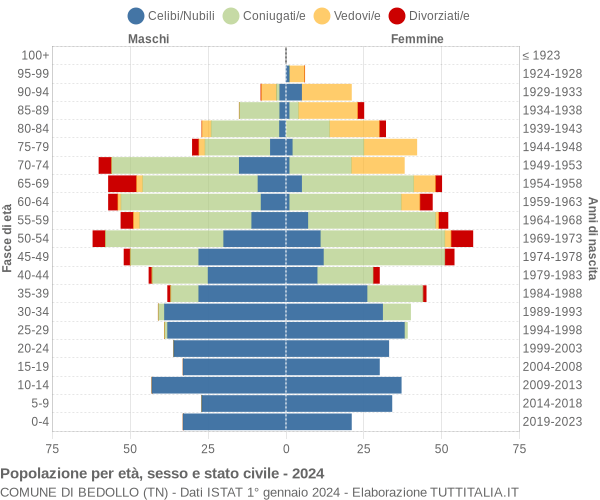 Grafico Popolazione per età, sesso e stato civile Comune di Bedollo (TN)