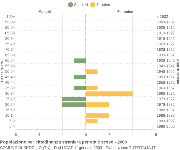 Grafico cittadini stranieri - Bedollo 2003