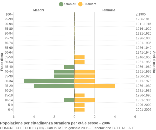 Grafico cittadini stranieri - Bedollo 2006